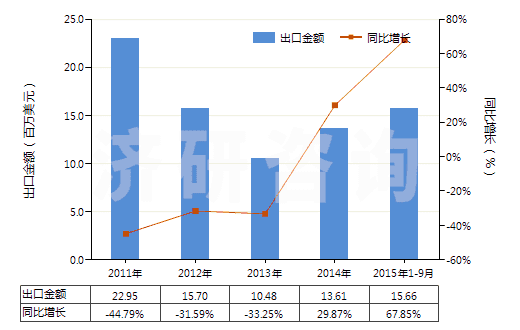 2011-2015年9月中國氧化鈰(HS28461010)出口總額及增速統(tǒng)計